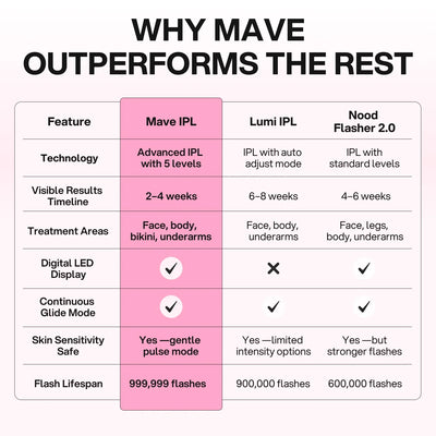 Mave IPL Hair Removal Handset - Smuuv Body